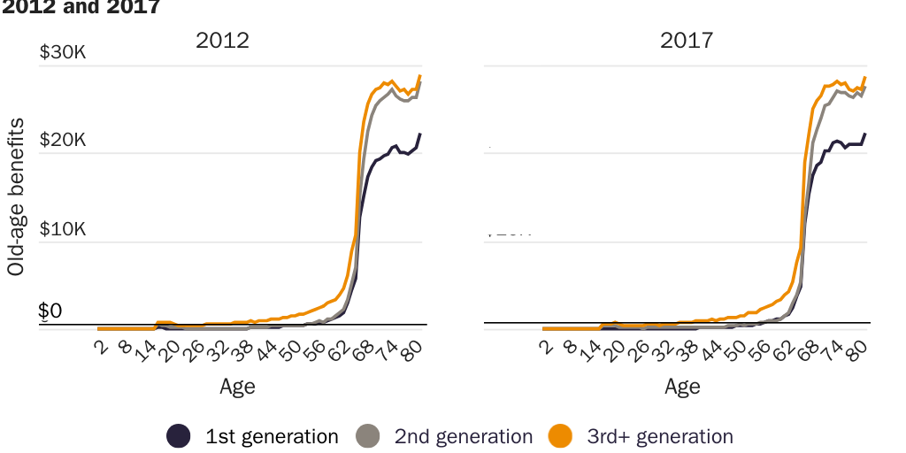 Figure 17: Federal old-age benefits received per capita by age and immigrant generation, 2012 and 2017