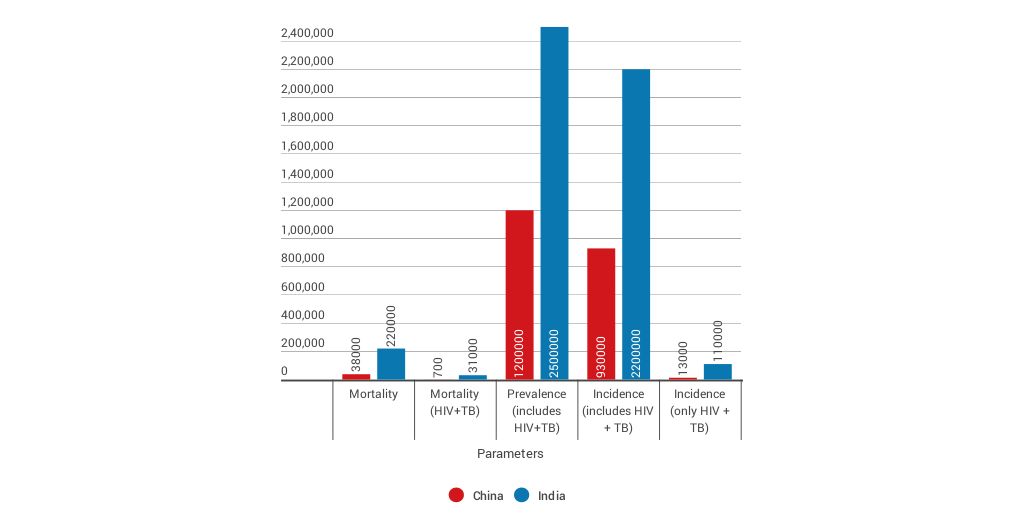 Tuberculosis in India and China - a comparison by thehindu - Infogram