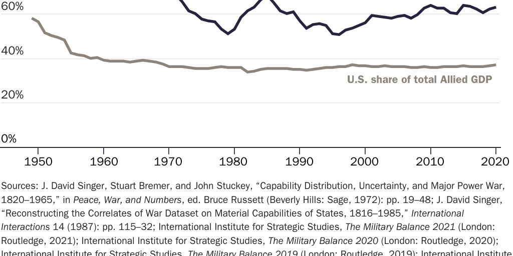 Figure 1: U.S. policymakers have failed to distribute defense burdens equitably