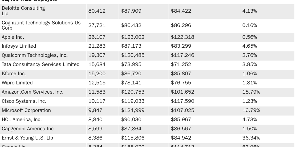 Table 1: H-1B Jobs, Wage Offers, Prevailing Wage Determinations for 500 Employers and Averages
