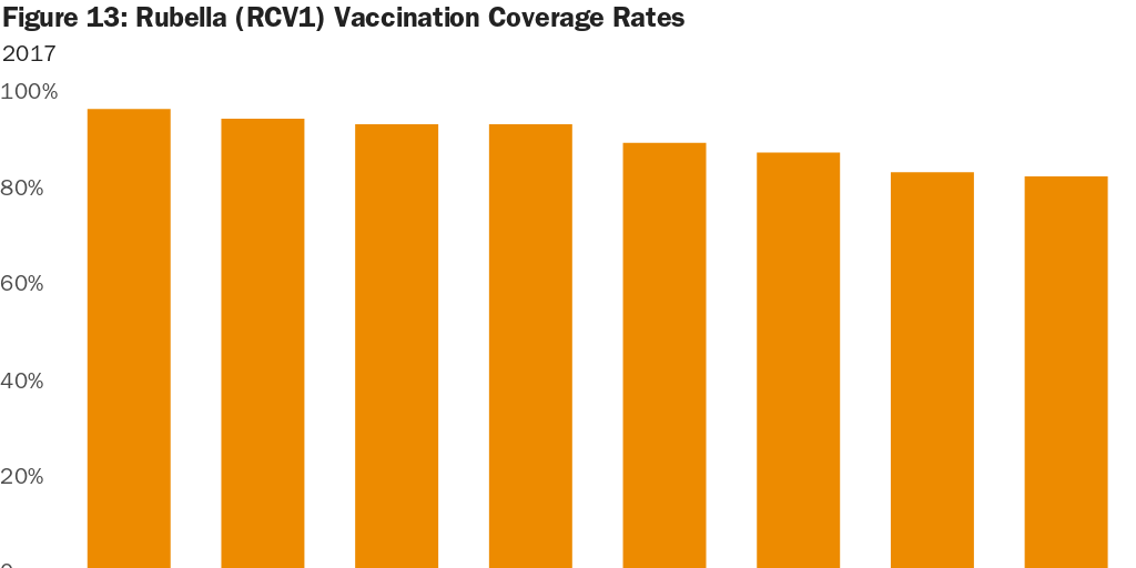 Figure 13 Rubella (RCV1) Vaccination Coverage Rates