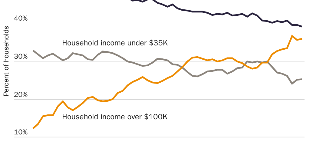 Figure 2: Share of income by quintile, 1979–2018