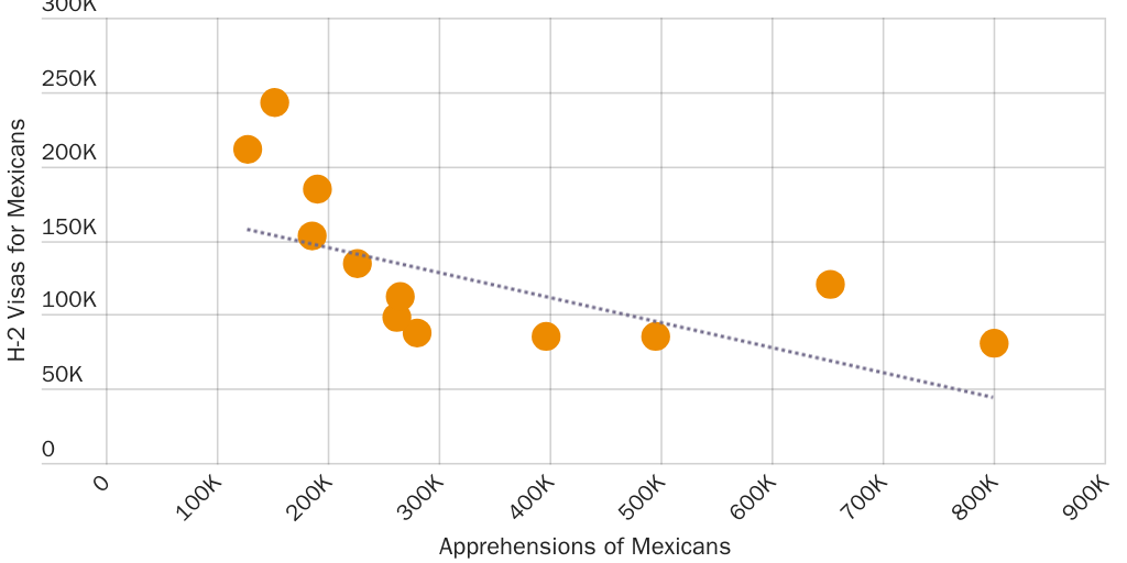 Figure 4: H-2 Visas for Mexicans and Apprehensions of Mexicans by Border Patrol