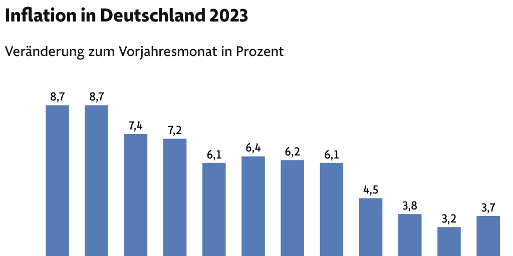 Foto zu Inflation in Deutschland 2023 - Infogram 