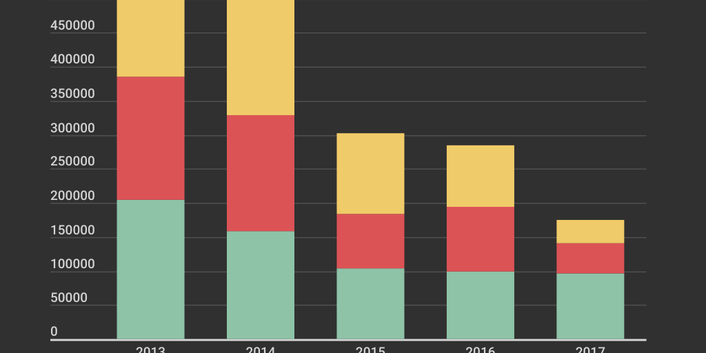 Column Stacked Chart by Edmo Alef Mello de Souza - Infogram