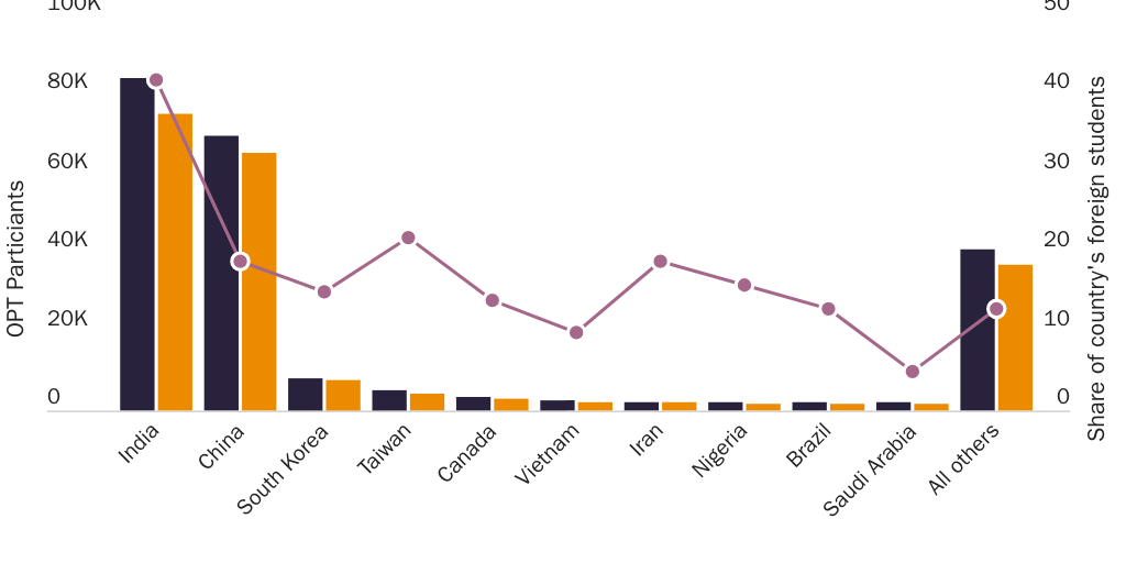 Figure 3: Optional Practical Training participants by top 10 countries of origin and others