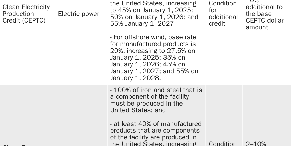 Table 1: The Inflation Reduction Act prescribes numerous domestic content requirement rules in order to access tax credits