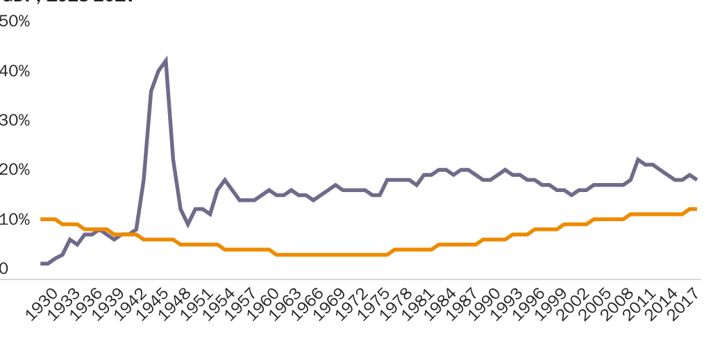 Figure 1: Immigrant Share of the Population and Real Federal Government Outlays as a Share of GDP, 1928-2017