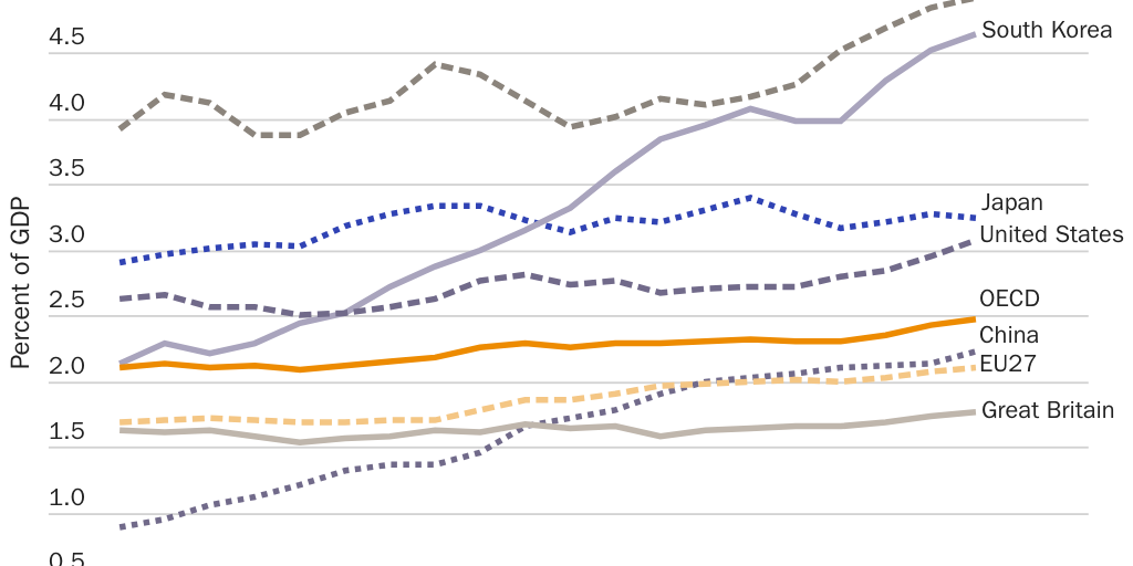 Figure 9: R&D intensity: Gross domestic expenditure on R&D as a percentage of GDP, 2000-19