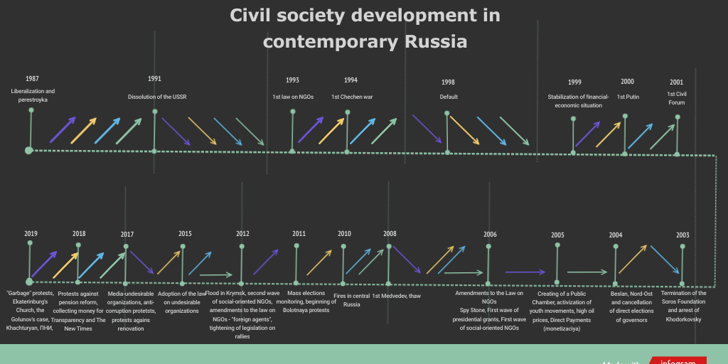 Timeline Dark Infographic by Никита Понарин - Infogram