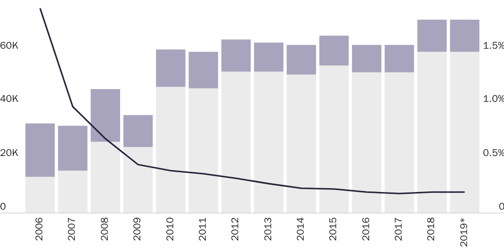 Figure 1: E-Verify Erroneous Tentative Non-Confirmations (TNCs) and Erroneous Final Non-Confirmations (FNCs)