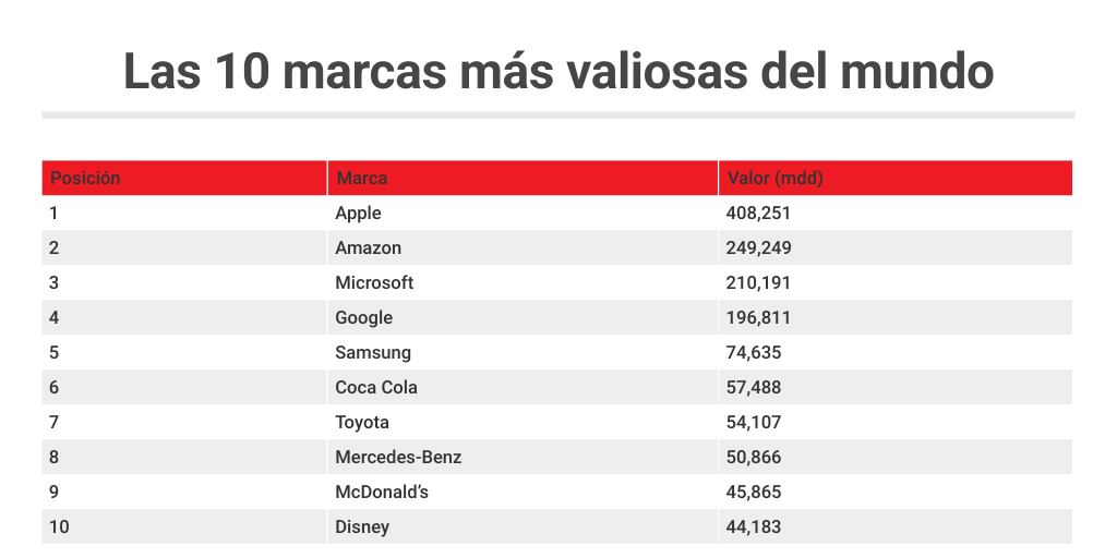 Las 10 marcas más valiosas del mundo by Expansiónmx - Infogram