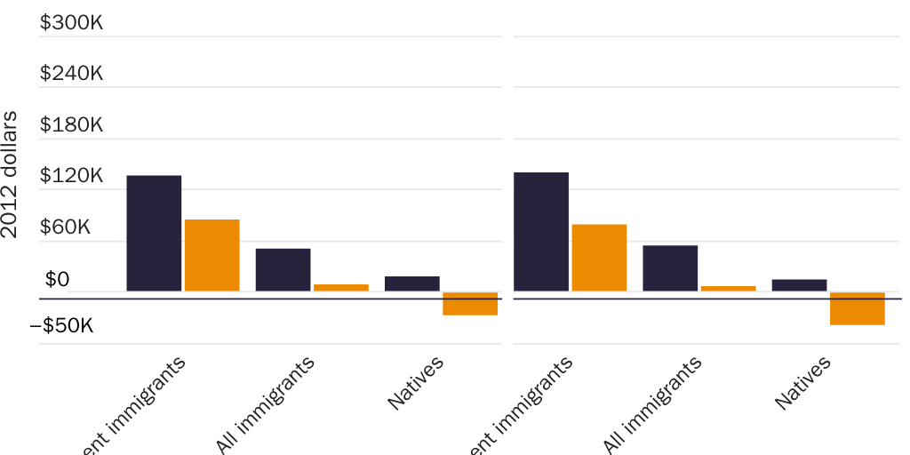 Figure 29: Net fiscal impacts of immigration excluding capital income