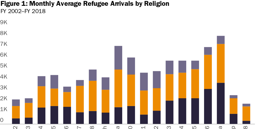 Figure 1: Monthly Average Refugee Arrivals by Religion