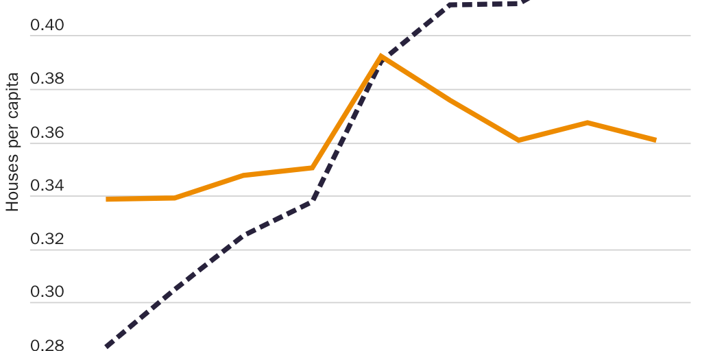 Figure 5: Growth rate of housing units per capita