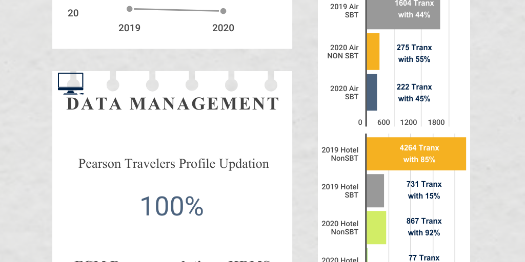 Pearson Dashboard Infogram