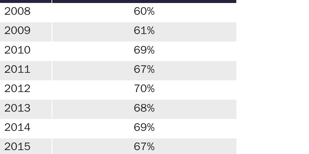 Table 1: Share of New Hires Run Through E-Verify in Arizona