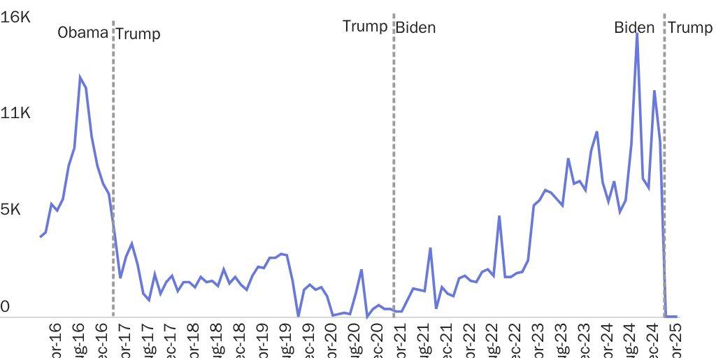 Biden almost ended refugee entries; Biden restored them; Trump's ending them again