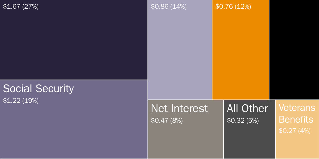 Federal Budget Breakdown: FY22
