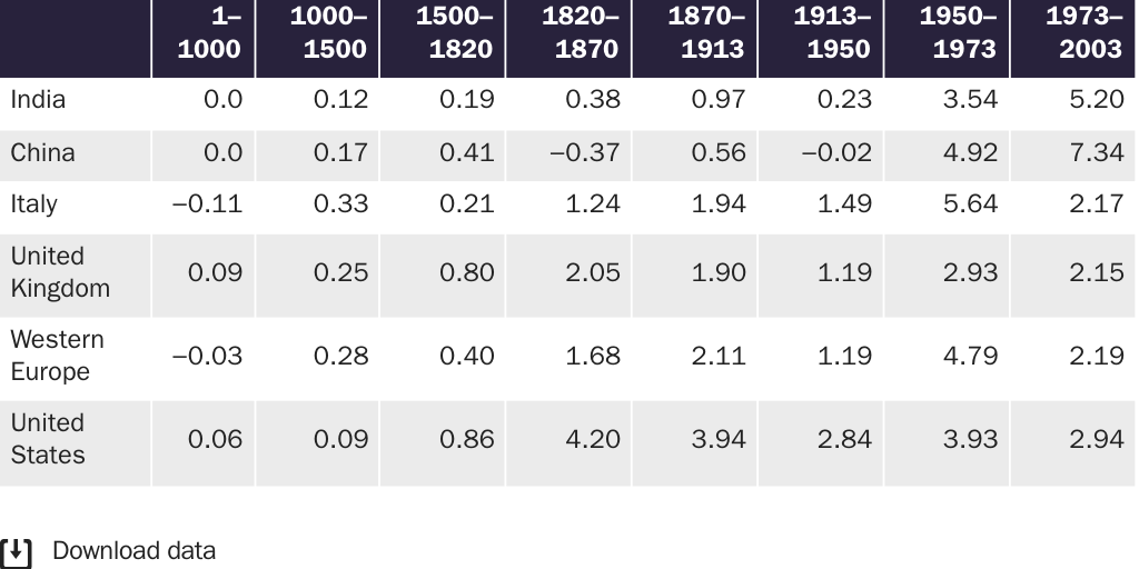 Table 4: Annual GDP growth rates from 1 CE to 2003 CE