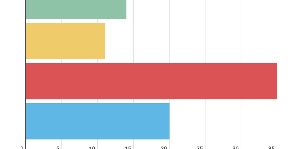 Bar Stacked Chart by AKAK OKOK - Infogram