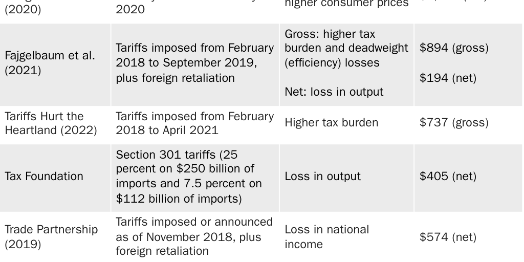 Table 1: Selected estimates of the cost of Section 301 (among other) tariffs