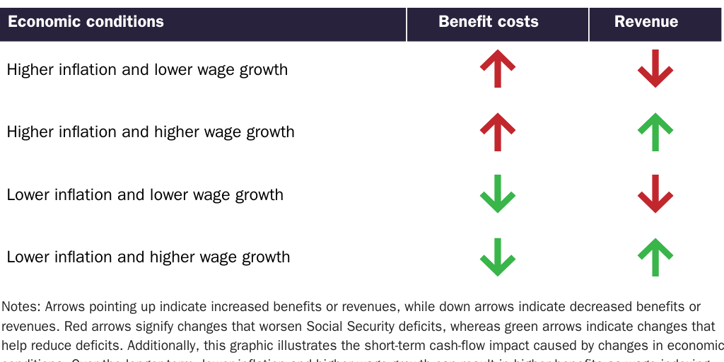 Directions in Benefit Costs and Revenues Move in Response to Inflation and Wage Growth