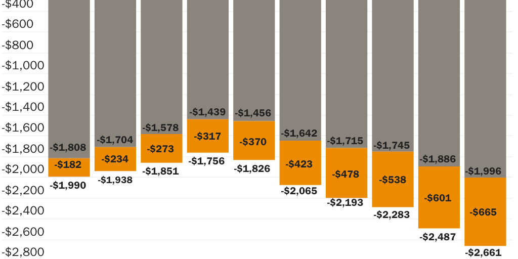 Social Security Cash Flow Deficits (incl. interest costs)