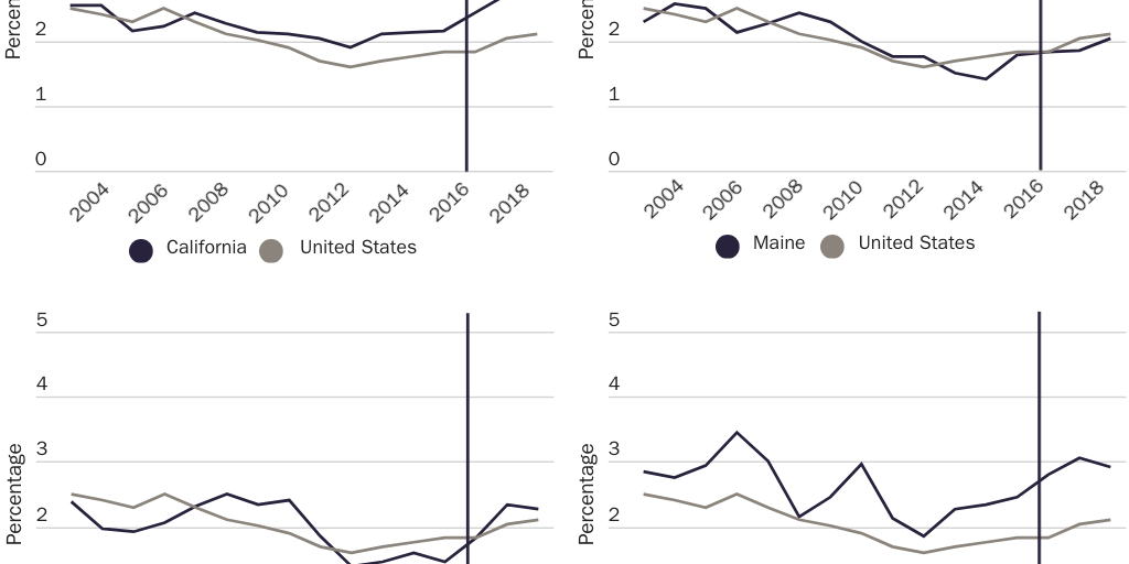 Figure 5: Past year cocaine use rate