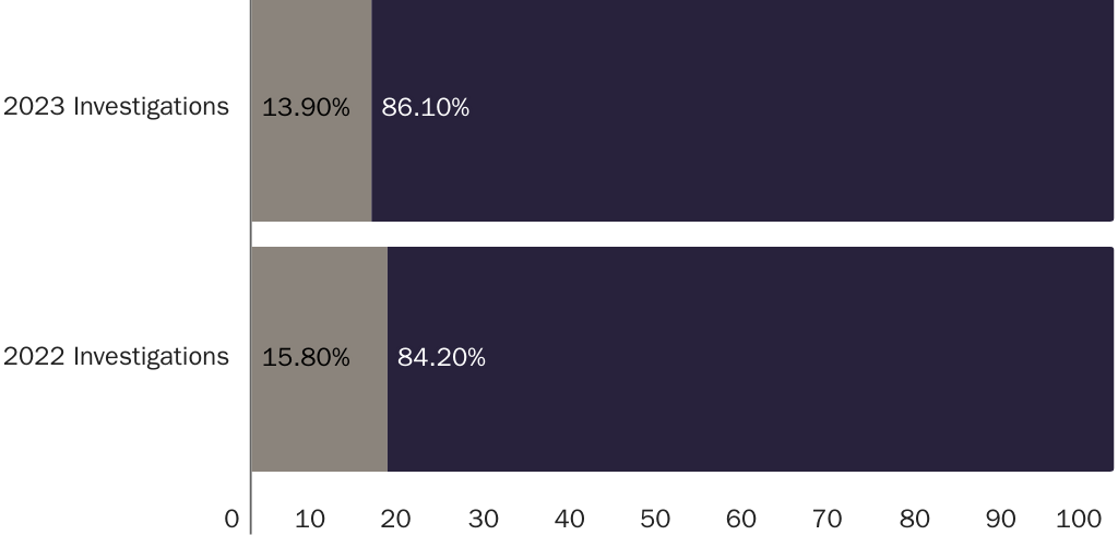 IRS Criminal Investigations Originating in BSA Reports