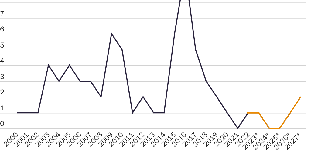 20240307_Grabow_JA ship deliveries per year