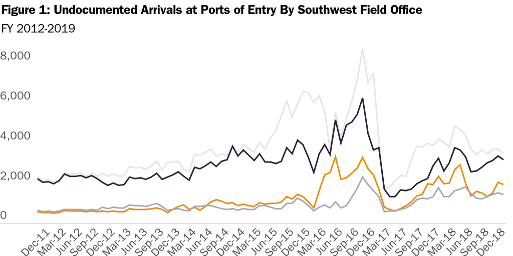 Figure 1: Undocumented Arrivals at Ports of Entry By Southwest Field Office