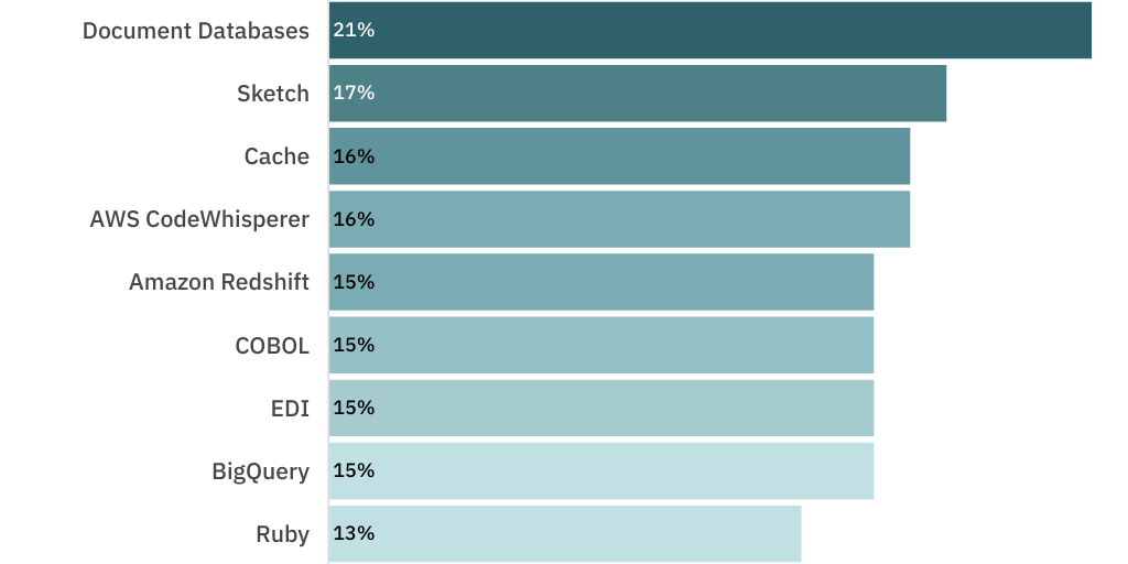 2025 Fastest Growing Tech Salaries by Skill by DHI Group Infogram
