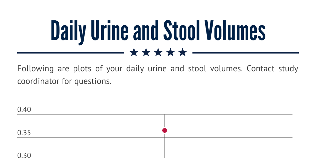 urine_stool_volume by Caroline Rivera - Infogram