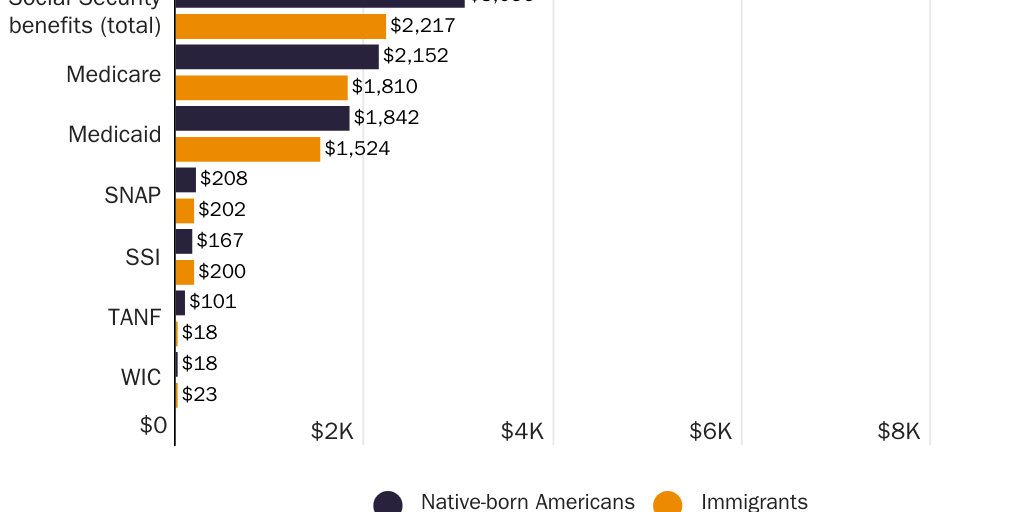 Figure 1: Average per capita welfare cost by program for native-born Americans and immigrants, 2020