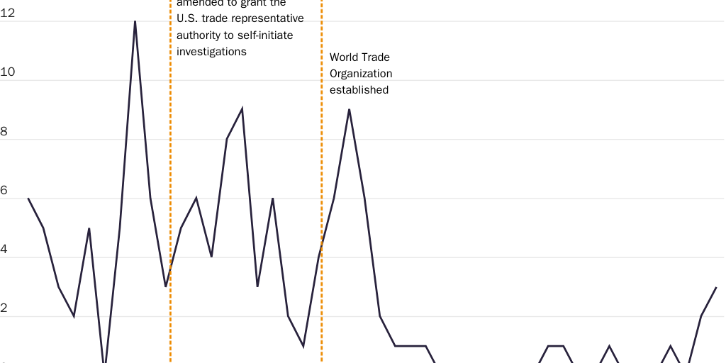 Figure 1 [print only]: Section 301 investigations per year, 1975–2020