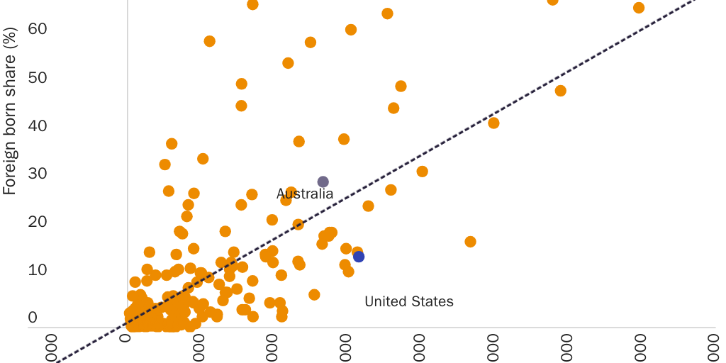 Figure 1: The U.S. foreign-born share is far lower than expected based on per capita GDP