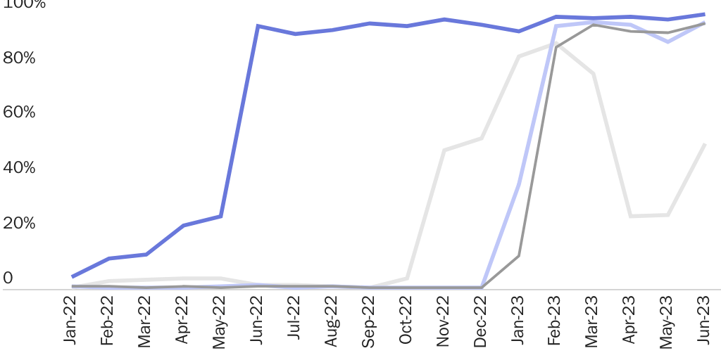 testimony Legal share of CBP encounters, citizens of nations with parole programs