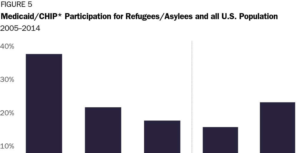 Figure 5: Medicaid/CHIP* Participation for Refugees/Asylees and all U.S. Population