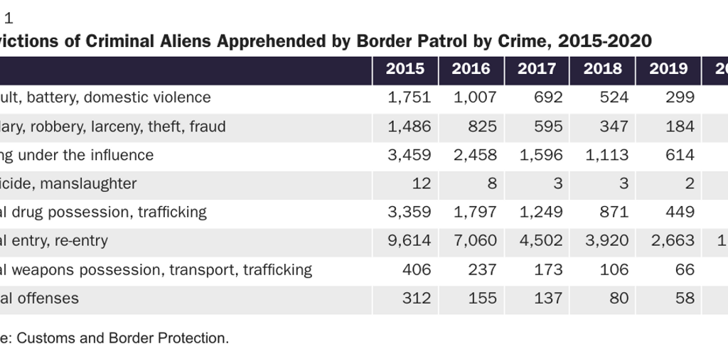 Table 1: Convictions of Criminal Aliens Apprehended by Border Patrol by Crime, 2015-2020