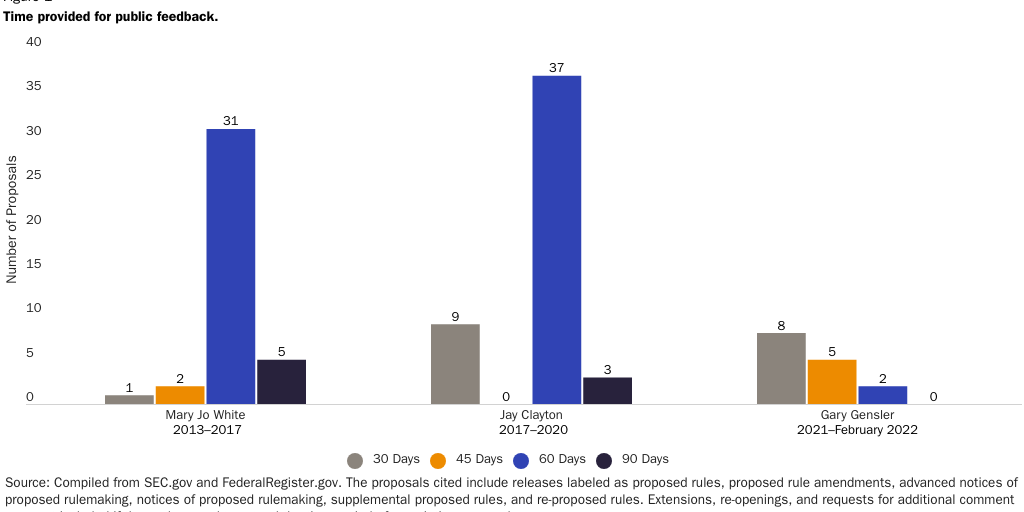 Blog 2023 Update: SEC Comment Periods