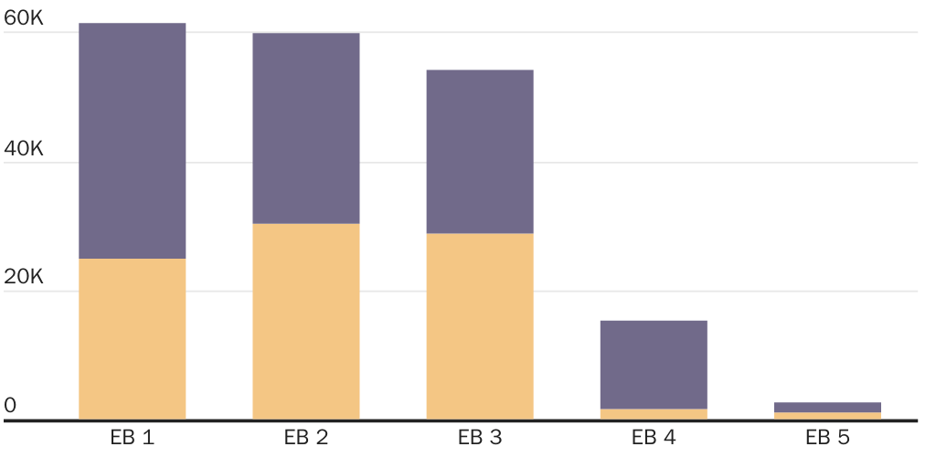 2021 Figure 1: Employment-Based Green Cards by Recipient Types