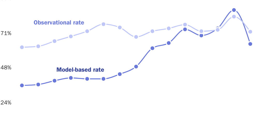 Figure 4: Border Patrol apprehension rate, model-based and observational, 2006-2021