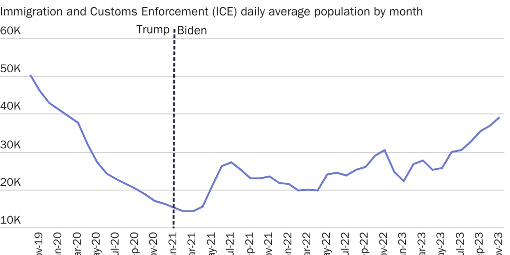 Figure 3: Immigration and Customs Enforcement (ICE) daily average population by month
