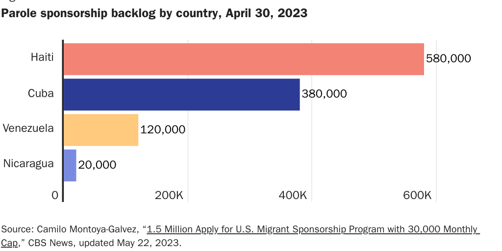 BierPAROLE: Parole sponsorship backlog by country