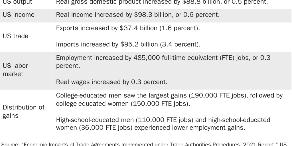2024_GLOBALIZATION_Griswold and Packard_US FTAs_Table 1