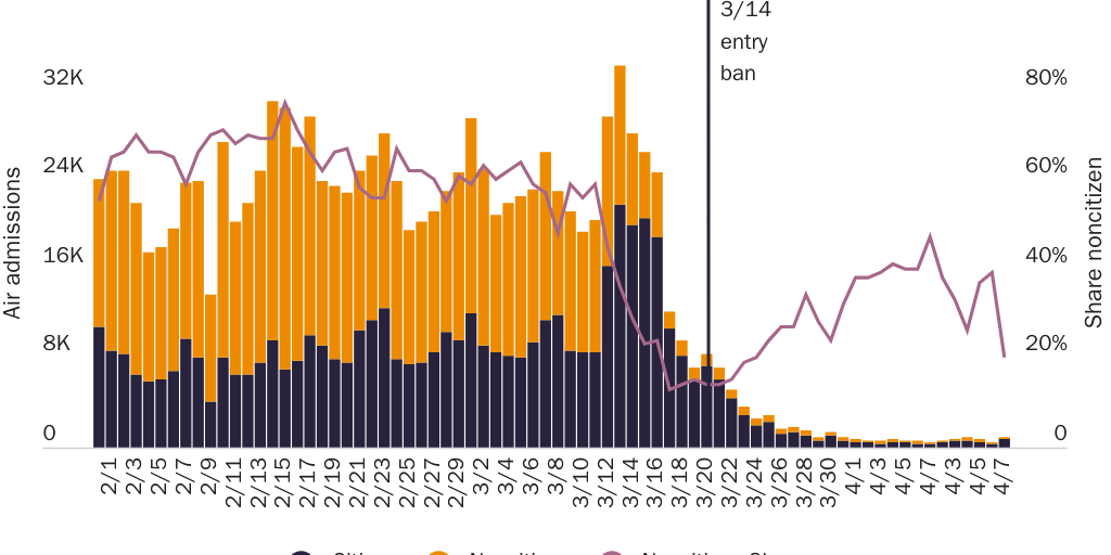 Figure 4: U.S. air admissions from Europe's Schengen countries with confirmed COVID-19 cases