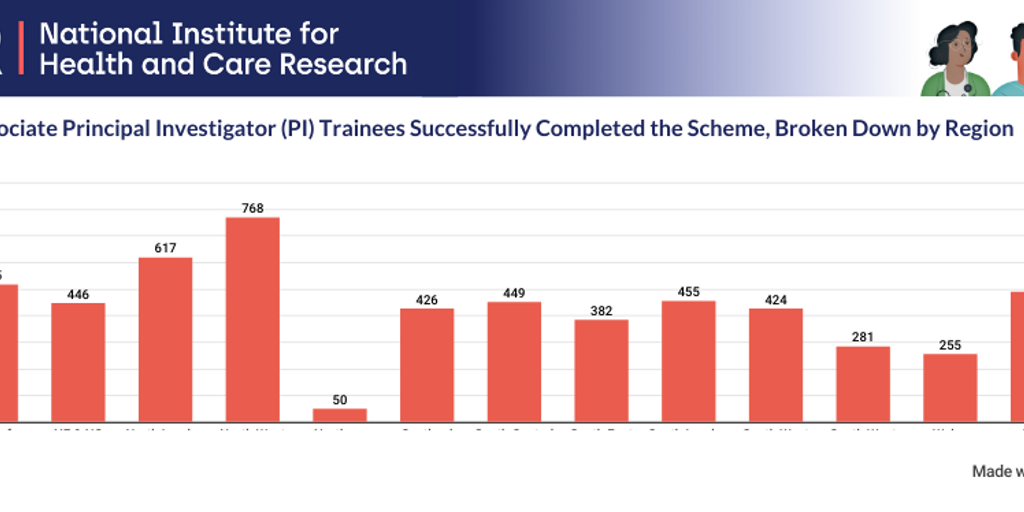 Quarterly Highlights Regional Graph by Associate PI Scheme - Infogram