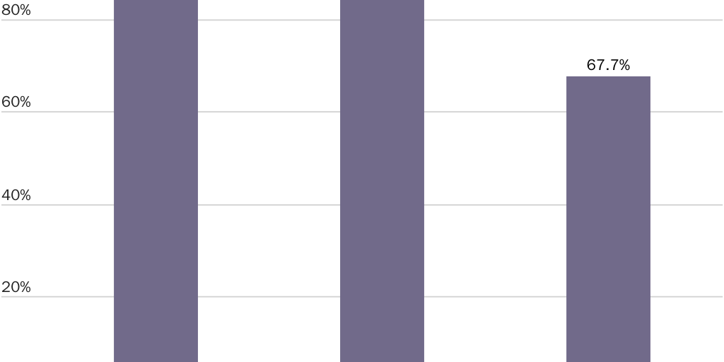 Figure 4: Independent workers’ utilization of common worker benefits, 2019