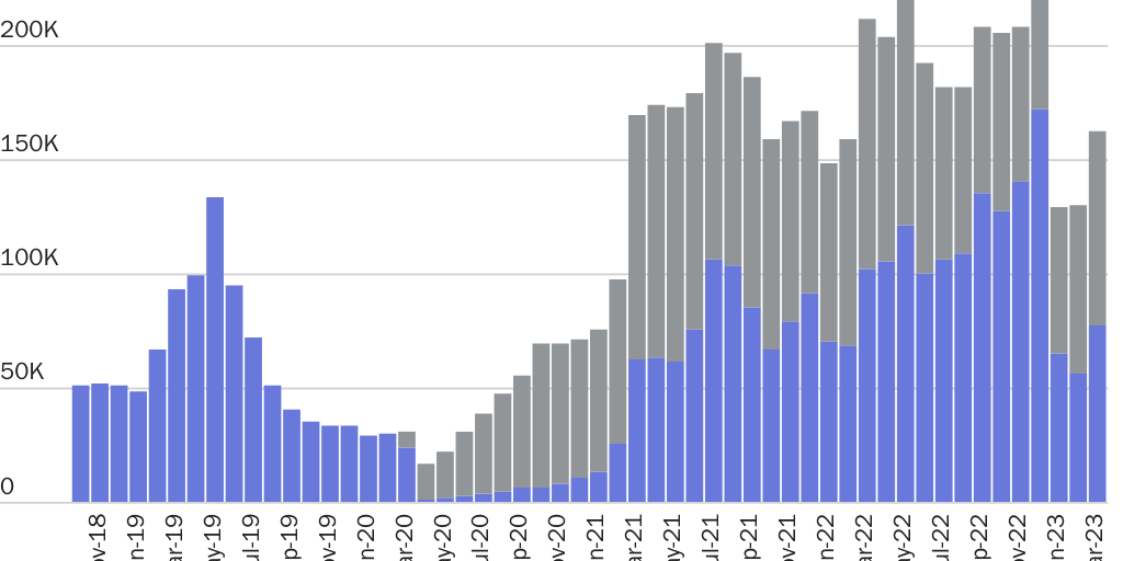 Figure 1: Border Patrol arrests: Title 42 expulsions and Title 8 apprehensions